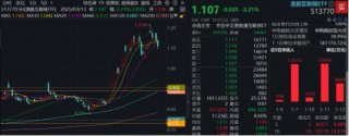 大动作，阿里、腾讯最新宣布！港股互联网ETF（513770）五连跌，机构：逢低布局“黄金坑”