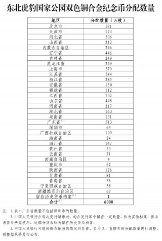 中国人民银行定于2024年7月31日起陆续发行东北虎豹国家公园纪念币