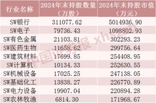 QFII最新重仓股，名单来了