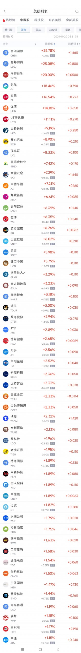 周二热门中概股涨跌不一 台积电涨1.2%，阿里巴巴跌2.5%