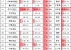 科技股行情火热！千亿基金公司“含科量”排名出炉：国联安76.62%之一，东方基金54.54%第二，中欧53.55%第三