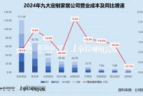 定制家居年报 | 头部企业主动降本、中小品牌产能不足 营业总成本同比减少15.2% 顶固集创毛利率垫底