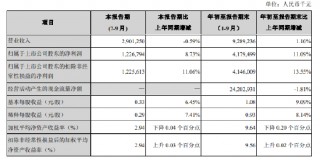 苏州银行：前三季度实现归母净利润41.79亿元 同比增长11.09%