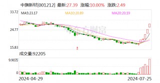 5天4板中旗新材：石英硅晶产能持续释放