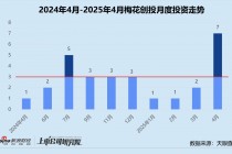 创投月报 | 梅花创投：联手盐城 *** 成立5亿专项基金 半年内连续两轮加码鹿明机器人