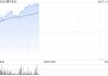 蒙牛乳业盘中涨超5% 全年现金分红总额达20亿元