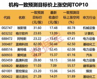 机构上调评级的潜力股出炉，目标上涨空间均超50%，更高涨超80%！仅10股（名单）