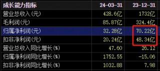 大爆发！2100亿汽车巨头，更高预增超4倍