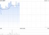 国华盘中涨超10% 公司携手达闼成立港仔机器人