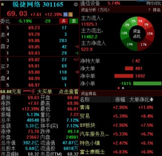 一季度净利润预增超41倍，锐捷 *** 高开高走涨超12%