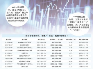“固收+”稳步快跑 近200只产品净值创新高