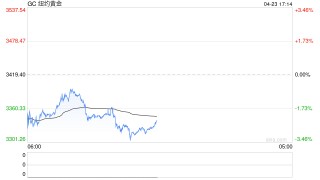 金价高位震荡如何把握？黄金期权交易优势解析