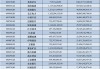北向资金最新动向出炉，哪些遭减持、哪些获青睐？