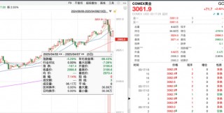 避险资产，上演“过山车”行情！