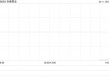 赤峰黄金遭CITIC Securities Company Limited减持166.46万股