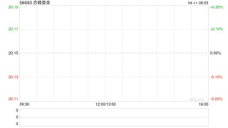 赤峰黄金遭CITIC Securities Company Limited减持166.46万股