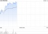 联想控股现涨近4% 一季度联泓新科归母净利同比增长38.83%