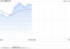美图公司盘中涨超11% 预计全年净利润同比增长约52%至60%