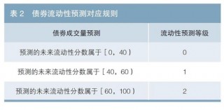 基于机器学习算法的债券流动性预测