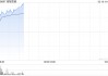 首程控股早盘再涨超15% 本月内累计涨超57%
