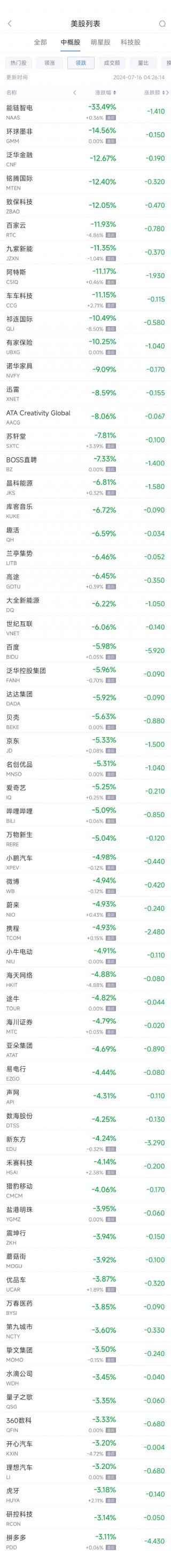 周一热门中概股普跌 拼多多跌3.1% 百度跌6%