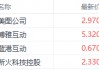 比特币突破10万美元大关 博雅互动涨近7%领跑相关概念股