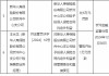 新华保险忻州中心支公司被罚6万元：给予投保人保险合同约定外利益