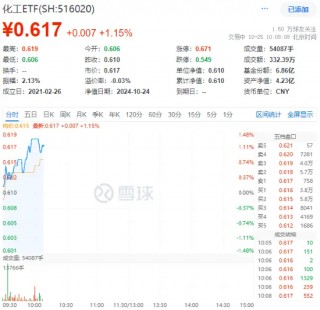 锂电持续发力，龙头个股更高飙涨超8%！化工板块开盘猛拉，化工ETF（516020）盘中上探1.48%！