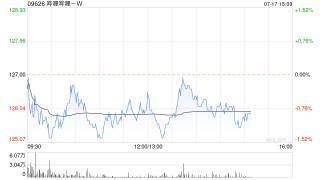 中金：维持哔哩哔哩-W“跑赢行业”评级 目标价升至151港元