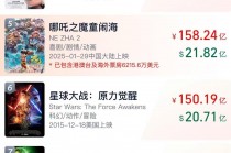 《哪吒2》总票房破158亿 即将超越《泰坦尼克号》