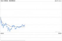 机构看金市：连续拉涨后金价高位回调 多因素支持下黄金仍将偏强