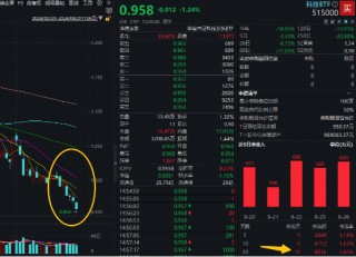 高股息“三剑客”走强！银行ETF（512800）连刷新高，价值ETF（510030）逆市四连阳，标普红利股息率超6%