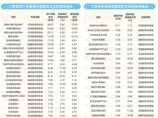 公募基金二季报收官：规模首破30万亿元 重仓四大行业均超2000亿元