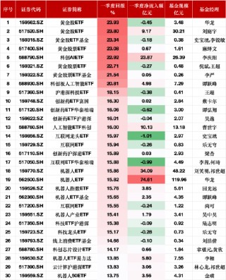 一季度股票型ETF业绩涨幅榜：黄金主题ETF涨超23%领跑，华夏机器人ETF净流入额达74.61亿元