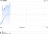 速腾聚创预计年度收入同比大幅增长约45.5%至49.1%至16.3亿至16.7亿元