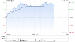 盛业早盘一度涨超14%创新高 公司拟派发特别股息6亿元