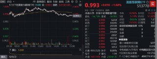 跑赢恒生科技，港股互联网缘何领涨？机构：行情第二阶段，逻辑有变