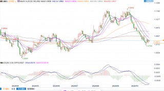 欧元兑美元倾向下跌，初步下行目标位1.0760