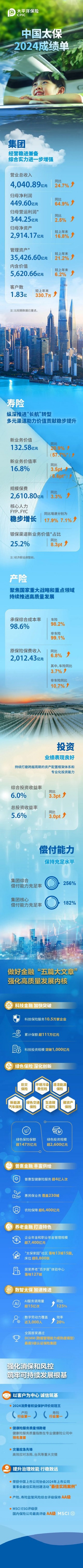 中国太保2024年成绩单