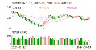 浙商银行：上半年归母净利润79.99亿元 同比增长3.31%