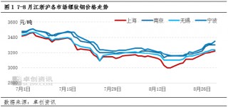 建筑钢材--江浙沪8月价格先弱后强，9月下游需求将发力