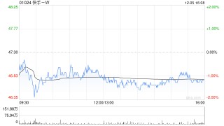 快手-W12月5日斥资1964.7万港元回购42万股