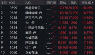 互联网巨头出手！A港演绎“AI牛”！港股互联网ETF（513770）标的指数本轮领涨超47%，创AI再创新高