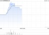 百奥家庭互动盘中涨超11% 近日宣布与腾讯续签持续性关联交易