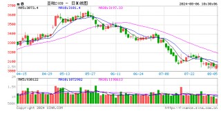 光大期货：8月6日农产品日报