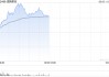速腾聚创现涨逾9% 宇树科技H1机器人搭载公司Helios激光雷达系列