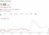 季度业绩超预期，与微软达成战略合作，C3.ai盘后一度大涨16%