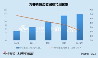 万安科技1.3亿收购大股东严重亏损资产 产能利用率长期低于50%"变租为购"原因成疑