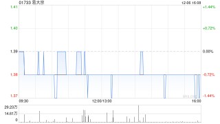 易大宗拟斥资约1.416亿元收购珠海物业