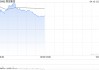 联想集团早盘涨逾9% 中信证券维持“买入”评级
